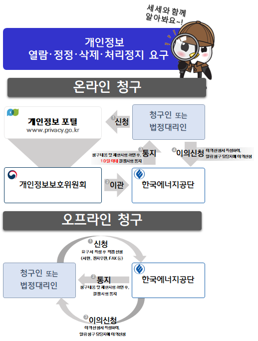 
                         개인정보 열람·정정·삭제·처리정지 요구 / 세세와 함께 알아봐요~! / 온라인 청구 : [1] (신청) <개인정보포털(www.pricacy.go.kr)> -> <청구인 또는 법정대리인> [2] (이관) <개인정보보호위원회> -> <한국에너지공단> [3] (통지:청구내용 및 제한시행 확인 후, 10일 이내 결정시항 통지) <한국에너지공단> -> <청구인 또는 법정대리인> [4] (이의신청 : 이의신청서 작성하여, 열람 청구 담당자에게 이의신청) <청구인 또는 법정대리인> -> <한국에너지공단> / 오프라인 청고 : [1] (신청 : 요구서 작성 후 직접 신청(서면,전자우편,FAX 등)) <청구인 또는 법정대리인> -> <한국에너지공단> [2] (통지 : 청구내용 및 제한사항 확인 후, 결정시행 통지) <한국에너지공단 -> 청구인 또는 법정대리인 [3] (이의신청 : 이의신청서 작성하여, 알림 청구 담당자에게 이의신청) <청구인 또는 법정대리인> -> <한국에너지공단>
                         