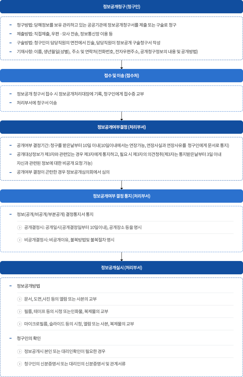 처리절차 안내 (아래의 내용 참고)