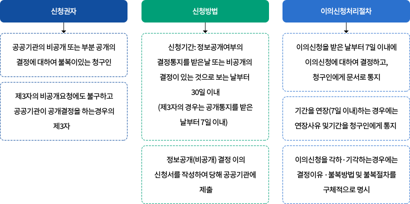 이의신청 안내 (아래의 내용 참고)