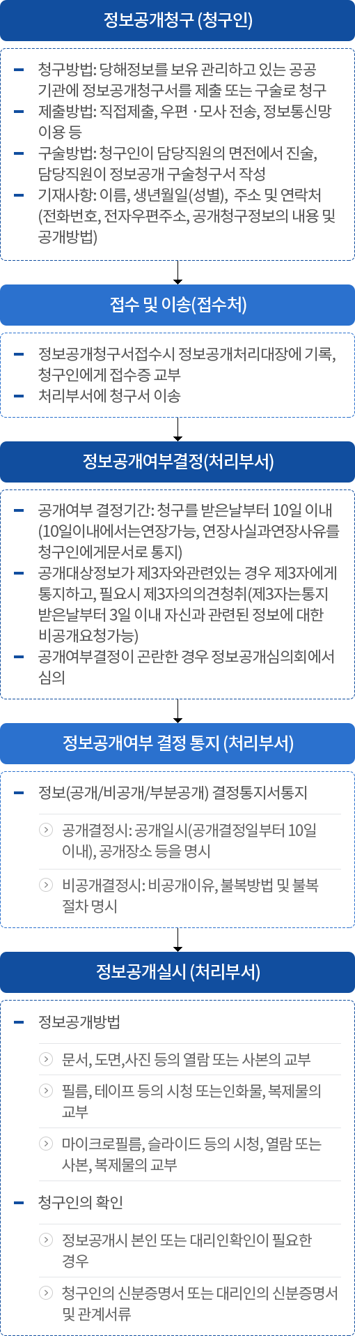 처리절차 안내 (아래의 내용 참고)