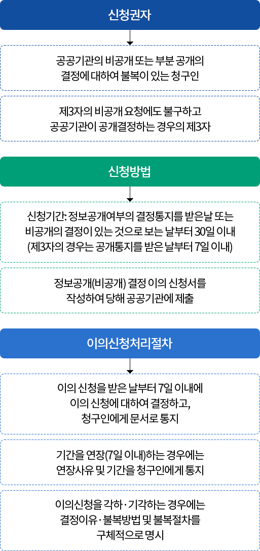 이의신청 안내 (아래의 내용 참고)