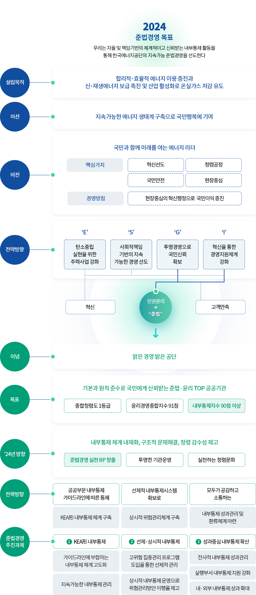 준법경영체계 (다음의 내용 참고)