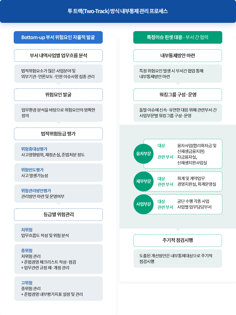 KEA 내부통제체계 (아래의 내용 참고)