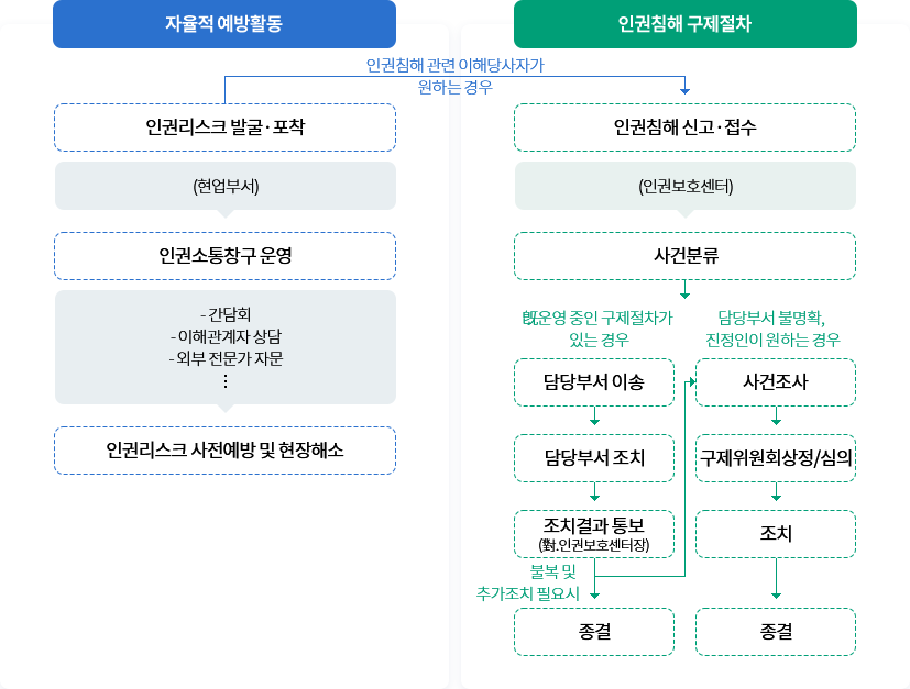 인권침해 구제절차 프로세스 (다음의 내용 참고)