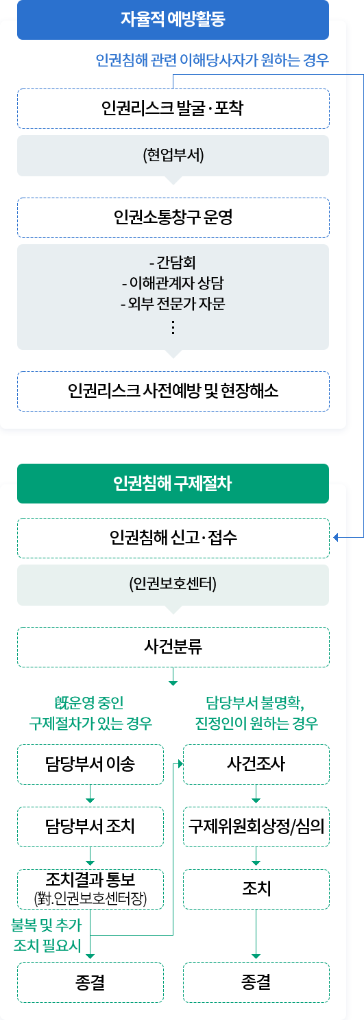 인권침해 구제절차 프로세스 (다음의 내용 참고)