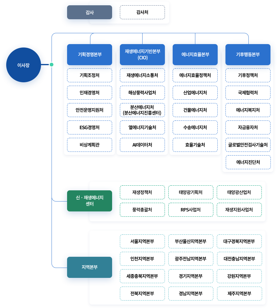 조직도 (다음의 내용 참고)