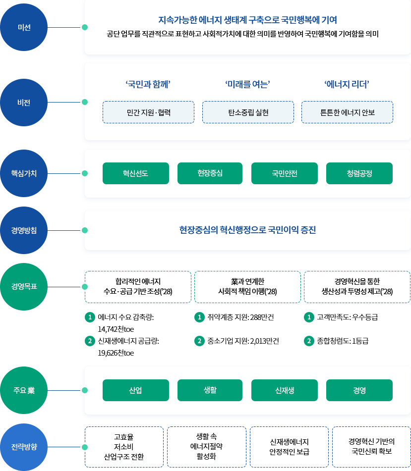 경영전략체계도 안내 (아래의 내용 참고)