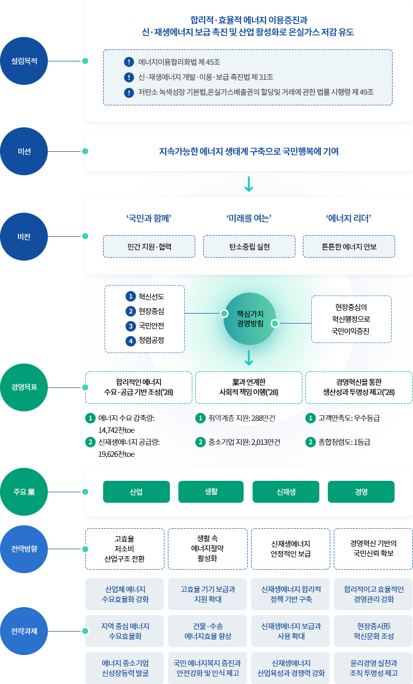 2023~2027 중장기 경영목표 안내 (아래의 내용 참고)