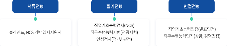채용절차 안내 (아래의 내용 참고)