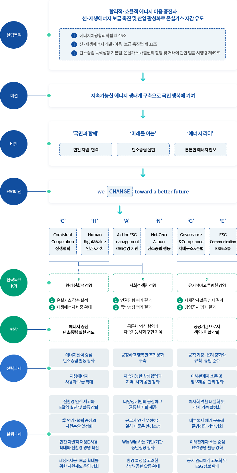 ESG경영전략체계도 안내 (다음의 내용 참고)