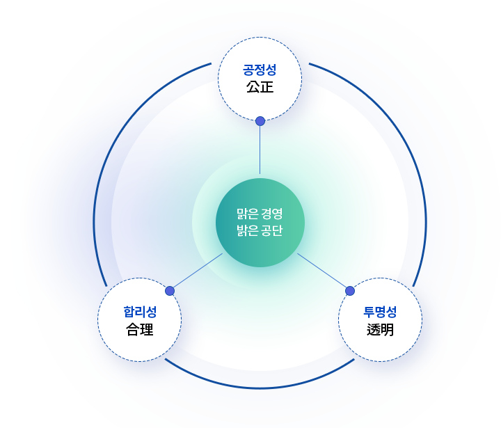 윤리경영의 핵심 가치 (아래의 내용 참고)