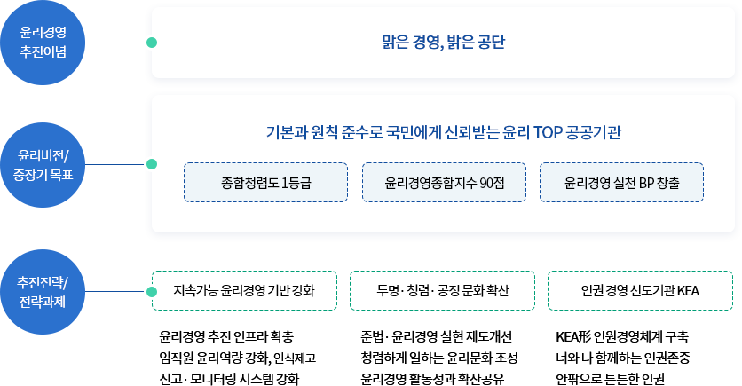 ’22년 KEA 인권윤리경영 체계도 (아래의 내용 참고)