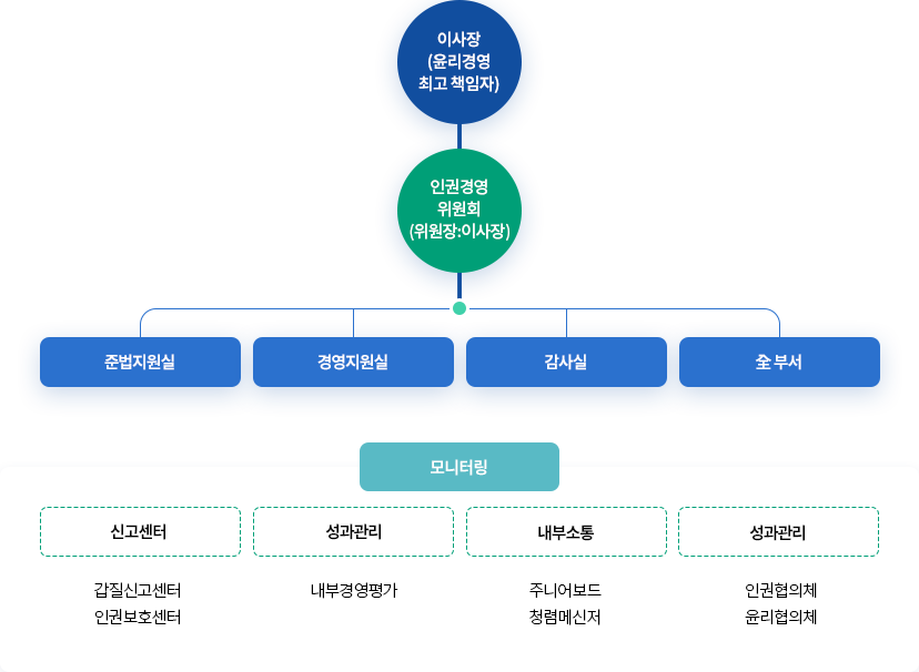 추진조직 (아래의 내용 참고)