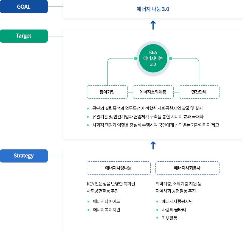 추진 방향 (아래의 내용 참고)