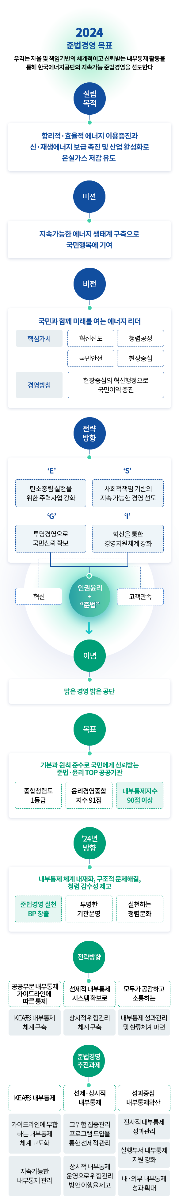 준법경영체계 (다음의 내용 참고)