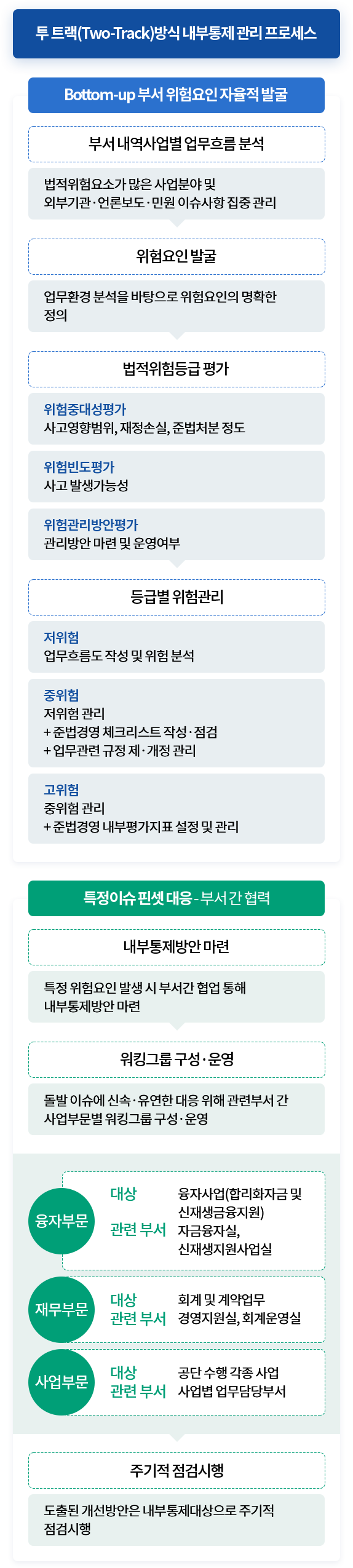 KEA 내부통제체계 (아래의 내용 참고)