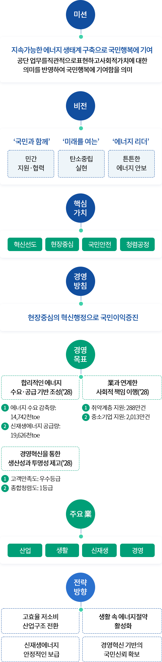 경영전략체계도 안내 (아래의 내용 참고)