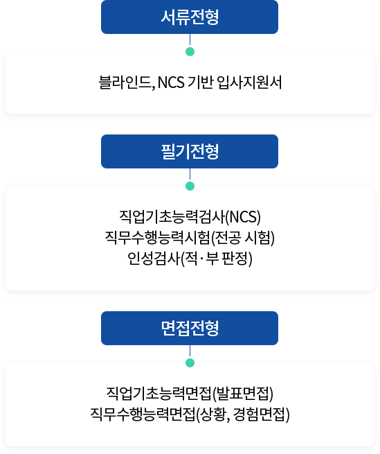 채용절차 안내 (아래의 내용 참고)