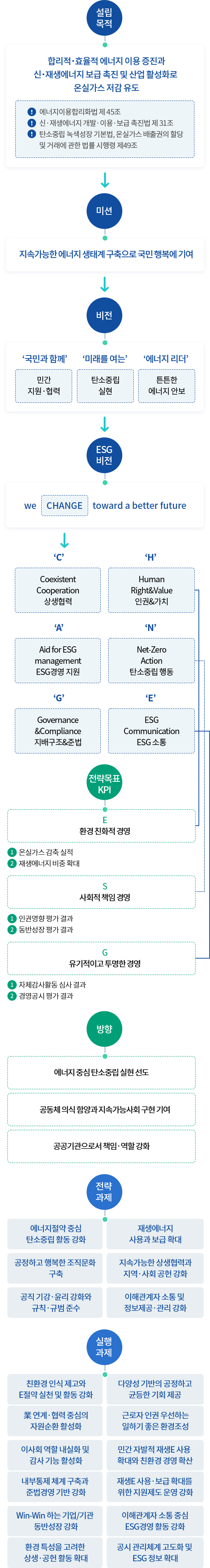 ESG경영전략체계도 안내 (다음의 내용 참고)