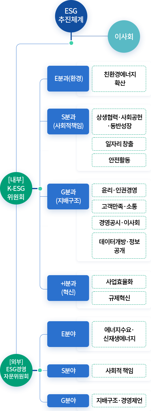 추진체계 안내 (아래의 내용 참고)