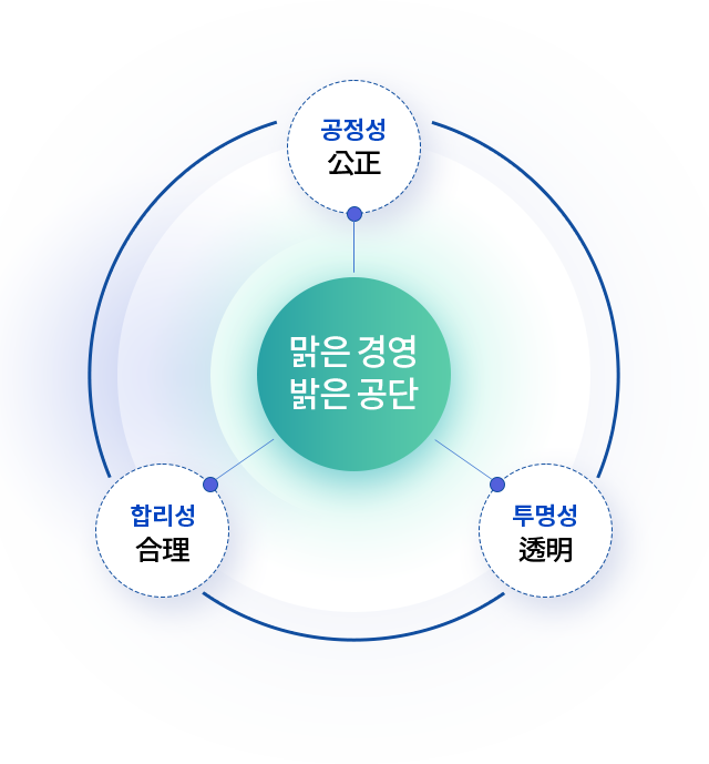 윤리경영의 핵심 가치 (아래의 내용 참고)