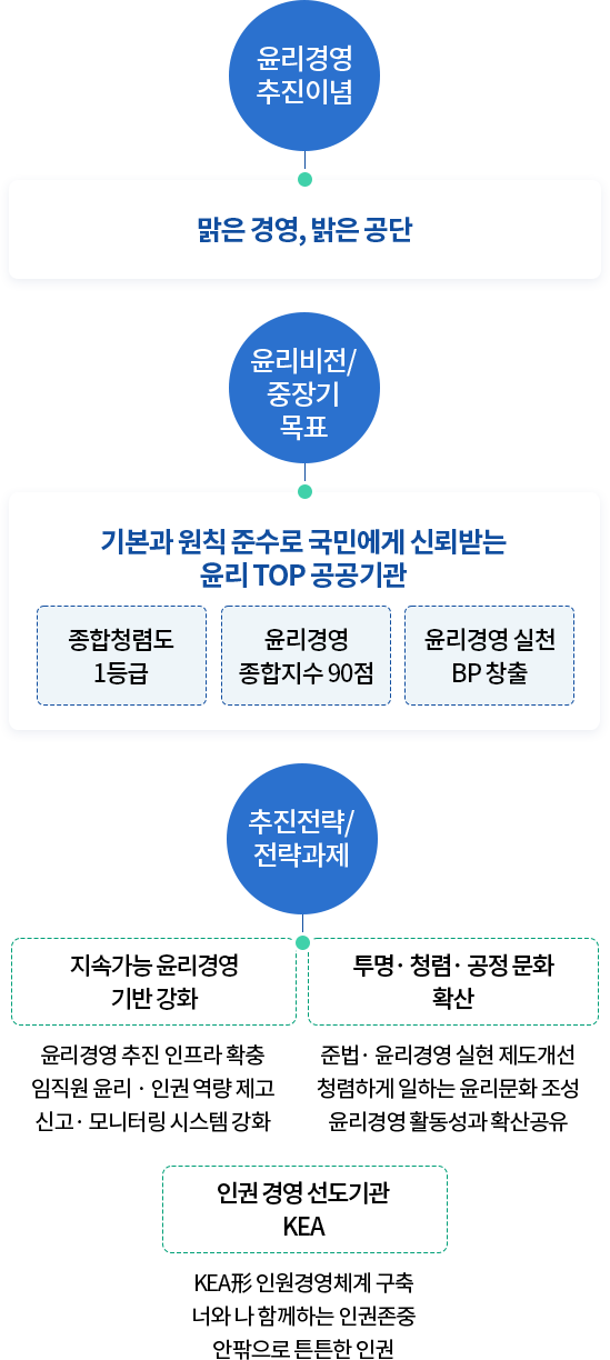 ’22년 KEA 인권윤리경영 체계도 (아래의 내용 참고)