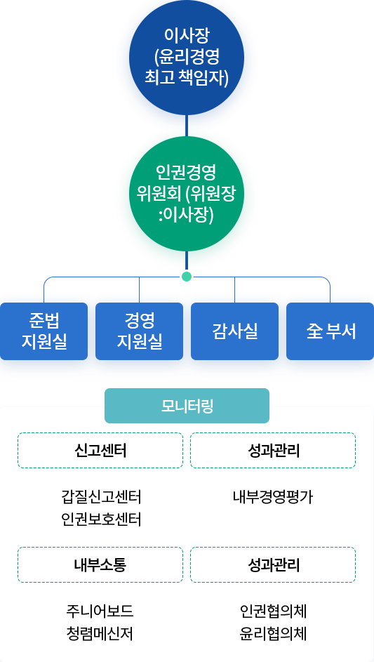 추진조직 (아래의 내용 참고)