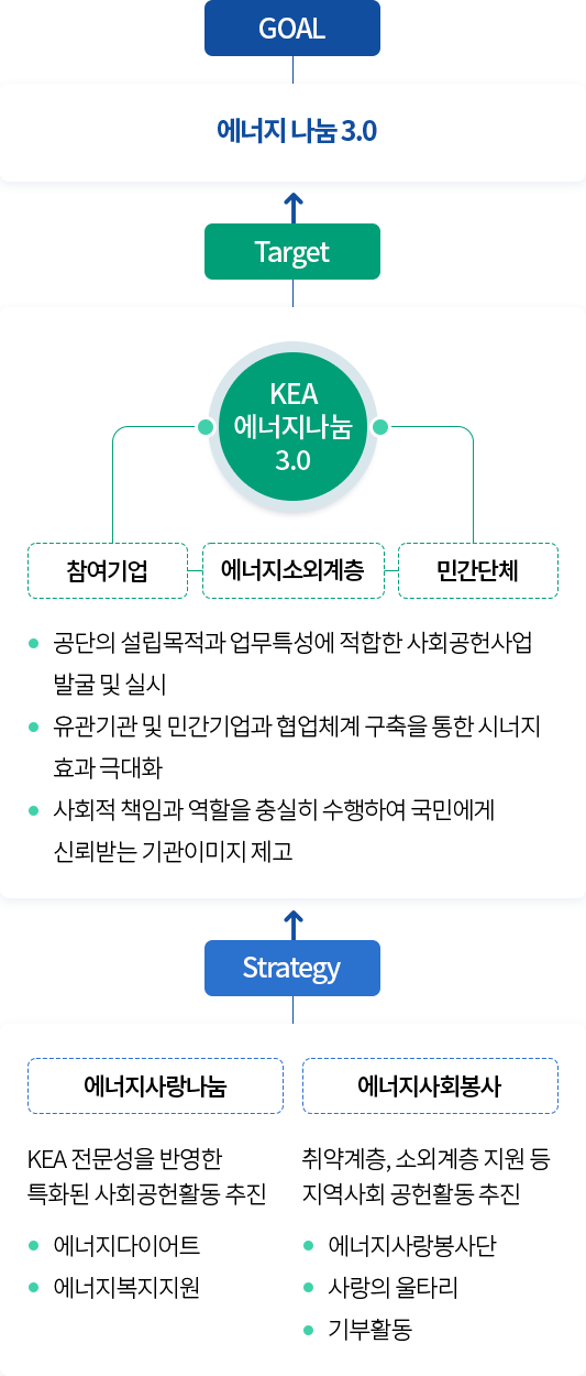 추진 방향 (아래의 내용 참고)