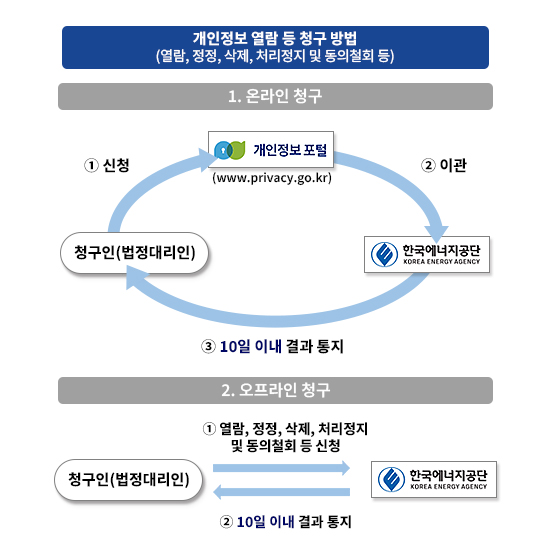 개인정보 열람 등 청구 방법(열람,정정,삭제,처리정지 및 동의철회 등) / 1.온라인 청구 : [1] (신청) <개인정보포털(www.pricacy.go.kr)> -> <청구인(법정대리인)> [2] (이관) <개인정보포털(www.pricacy.go.kr)> -> <한국에너지공단> [3] (통지) 10일 이내 결과 통지 / 오프라인 청구 : [1] (신청 : 열람, 정정, 삭제, 처리정지 및 동의철회 등 신청) <청구인(법정대리인)> -> <한국에너지공단> [2] (통지 : 10일 이내 결과 통지) <한국에너지공단 -> 청구인 (법정대리인)