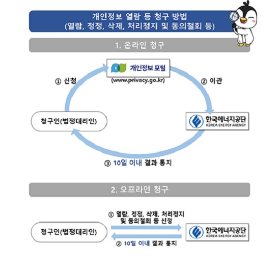개인정보 열람 등 청구 방법(열람,정정,삭제,처리정지 및 동의철회 등) / 1.온라인 청구 : [1] (신청) <개인정보포털(www.pricacy.go.kr)> -> <청구인(법정대리인)> [2] (이관) <개인정보포털(www.pricacy.go.kr)> -> <한국에너지공단> [3] (통지) 10일 이내 결과 통지 / 오프라인 청구 : [1] (신청 : 열람, 정정, 삭제, 처리정지 및 동의철회 등 신청) <청구인(법정대리인)> -> <한국에너지공단> [2] (통지 : 10일 이내 결과 통지) <한국에너지공단 -> 청구인 (법정대리인)