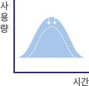 시간과 사용량에 따른 그래프