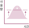 시간과 사용량에 따른 그래프