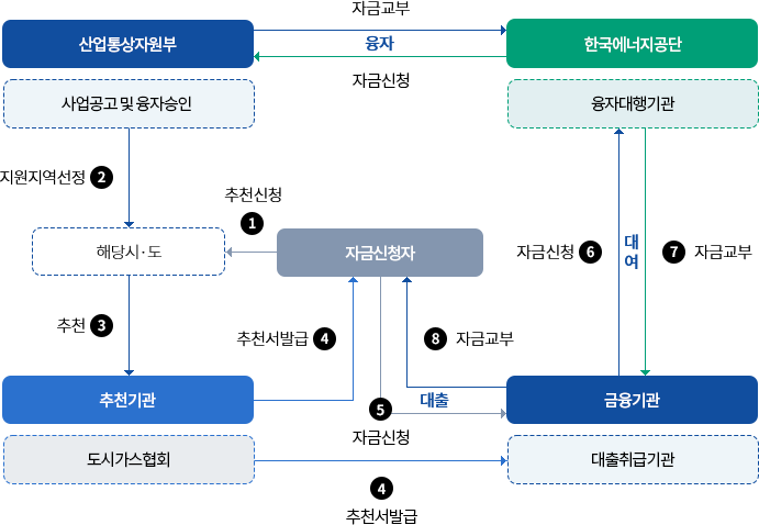 도시가스공급배관지원 추진 절차 (아래의 내용 참고)