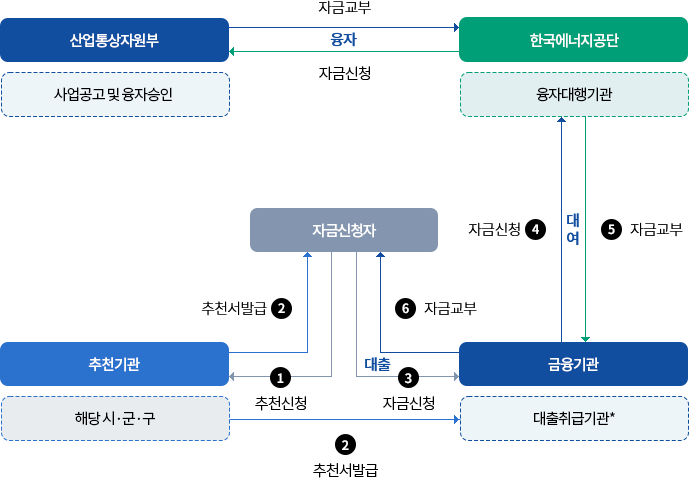 사용자시설설치지원 추진 절차 (아래의 내용 참고)