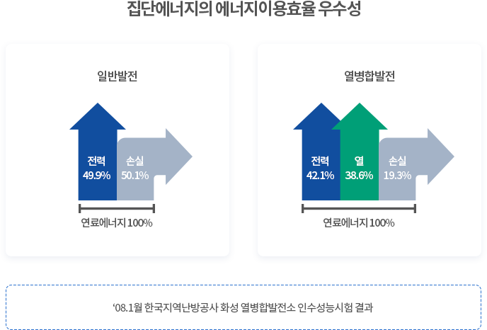 집단에너지의 에너지이용효율 우수성 (아래의 내용 참고)
