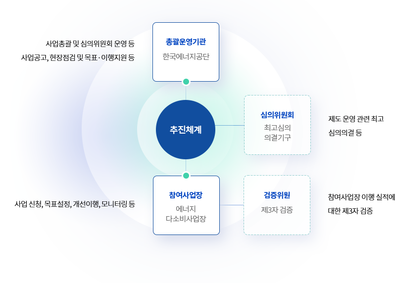 추진체계 (아래의 내용 참고)