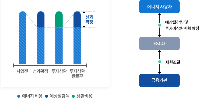 성과확정방식 개념도 (아래의 내용 참고)