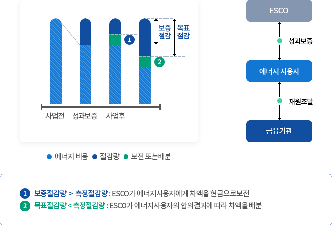 용자파이낸싱 성과보증방식 개념도 (아래의 내용 참고)