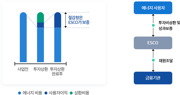 사업자파이낸싱 성과보증방식 개념도 (아래의 내용 참고)