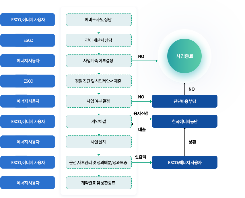 추진 절차 (아래의 내용 참고)