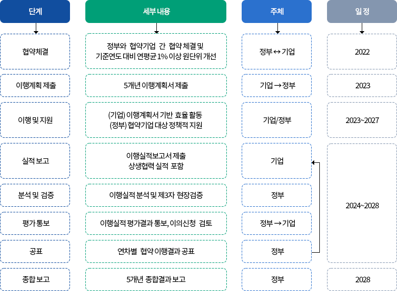 추진절차 (아래의 내용 참고)