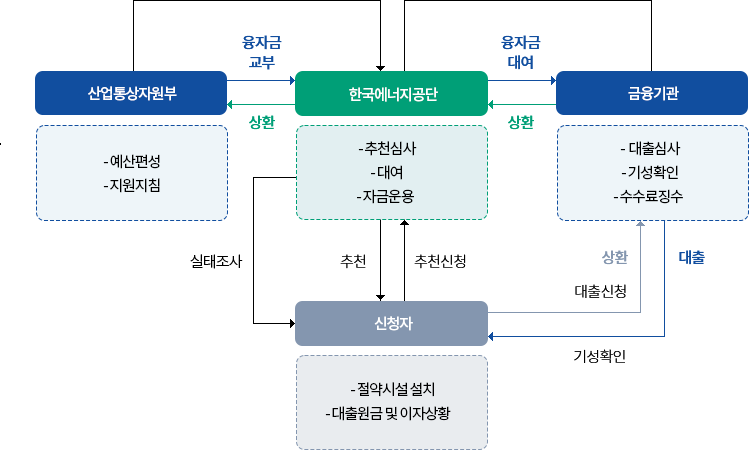 추진절차 (아래의 내용 참고)