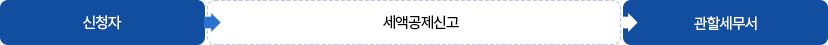 추천절차 (아래의 내용 참고)