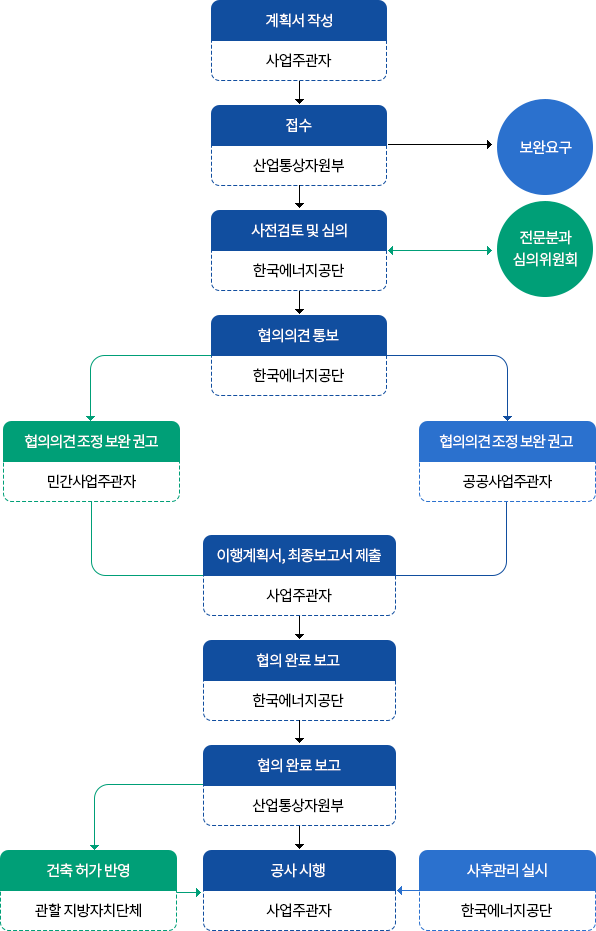 추진 절차 (아래의 내용 참고)