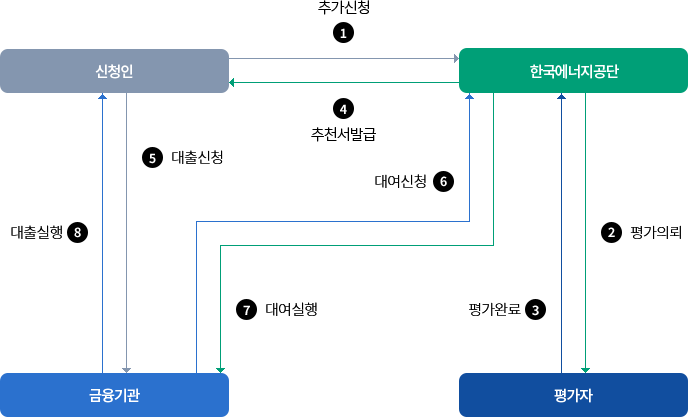 추진절차 (아래의 내용 참고)