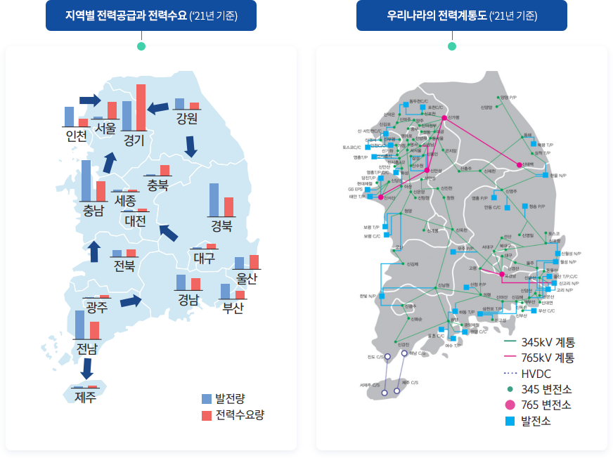  지역별 전력공급과 전력수요, 우리나라의 전력계통도 (아래의 내용 참고)