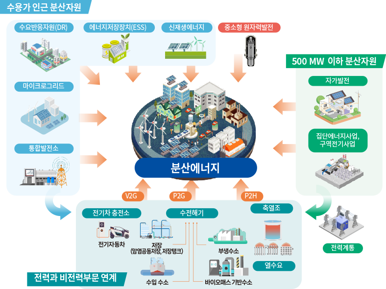 분산에너지의 범위 (다음의 내용 참고)