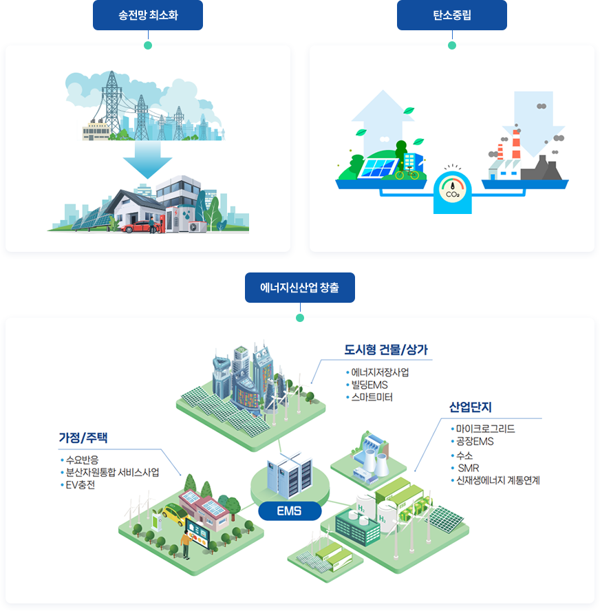 송전망 최고화, 탄소중림, 에너지신산업 창출 (아래의 내용 참고)