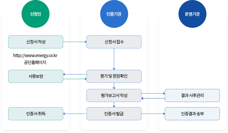[본인증] 준공도서 및 현장실사 결과를 바탕으로 평가한 결과값에 따라 건축물 에너지효율등급 부여 (아래의 내용 참고)