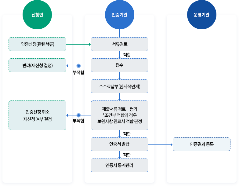 추진 절차 (아래의 내용 참고)